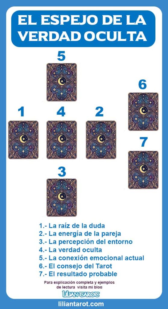 Tirada de Tarot El Espejo de la Verdad Oculta